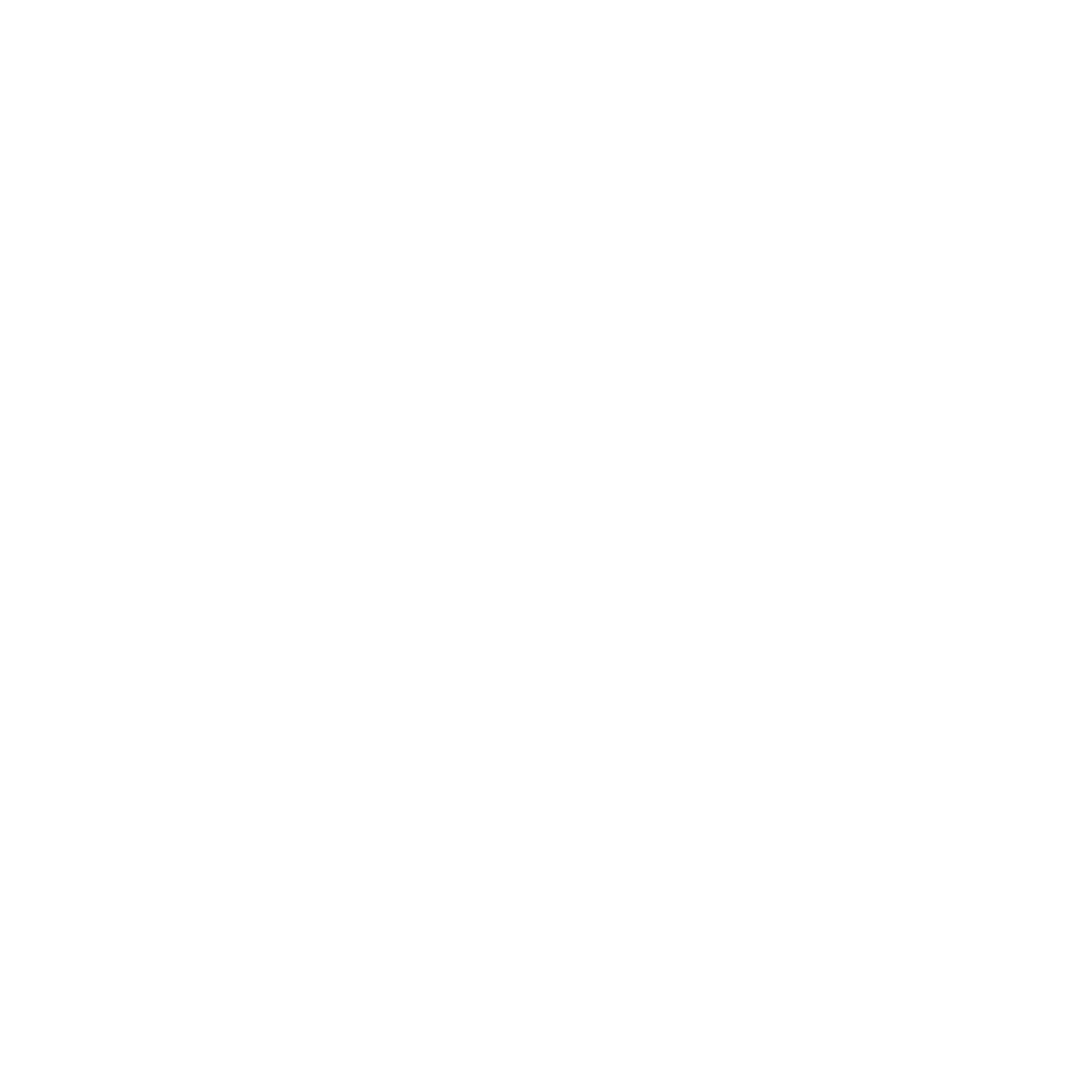 Diagram showing frontend, backend and database